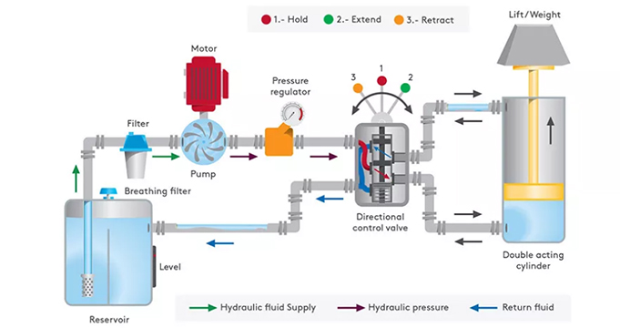 بررسی مدار هیدرولیک